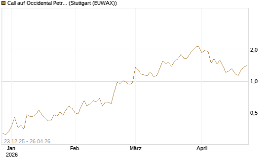 Call auf Occidental Petroleum Corp. [Vontobel] Chart