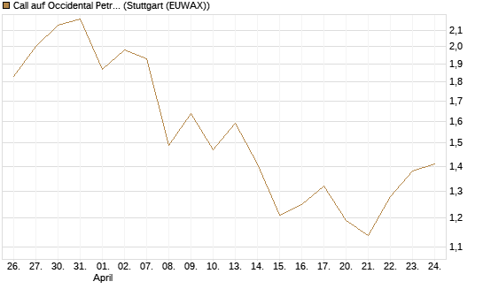 Call auf Occidental Petroleum Corp. [Vontobel] Chart
