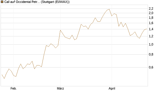 Call auf Occidental Petroleum Corp. [Vontobel] Chart