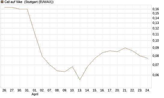 Call auf Nike [Vontobel] Chart