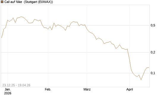 Call auf Nike [Vontobel] Chart