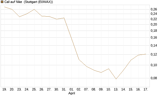 Call auf Nike [Vontobel] Chart