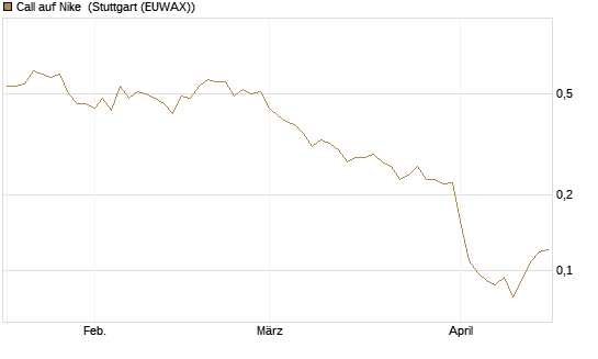 Call auf Nike [Vontobel] Chart