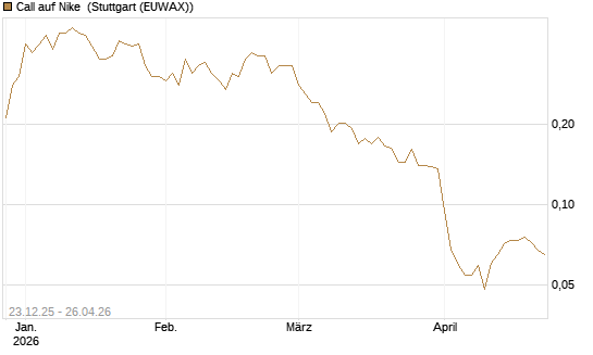 Call auf Nike [Vontobel] Chart