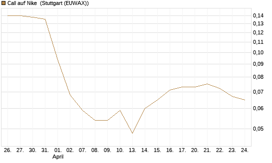 Call auf Nike [Vontobel] Chart