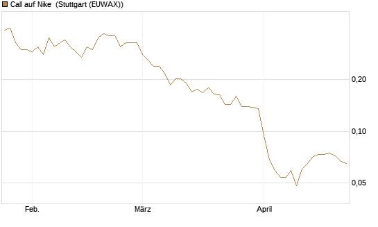Call auf Nike [Vontobel] Chart