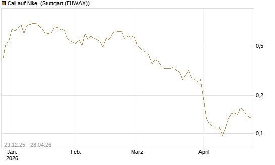 Call auf Nike [Vontobel] Chart