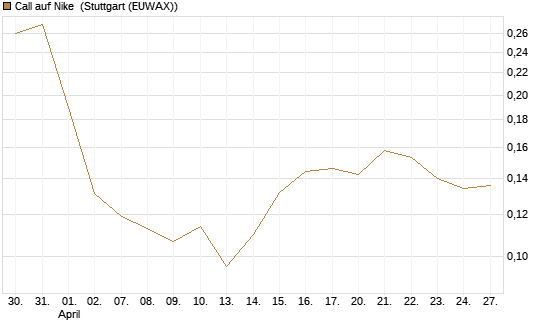 Call auf Nike [Vontobel] Chart