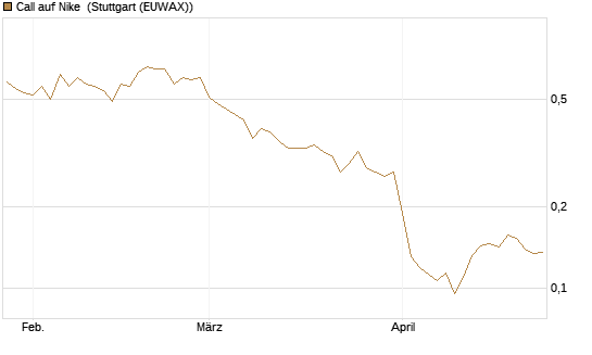 Call auf Nike [Vontobel] Chart