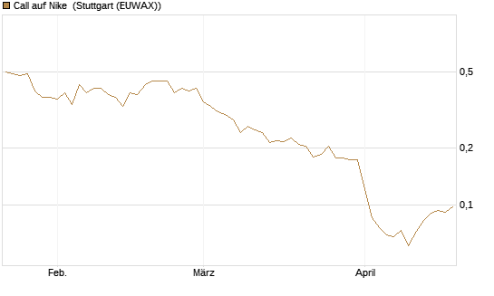 Call auf Nike [Vontobel] Chart