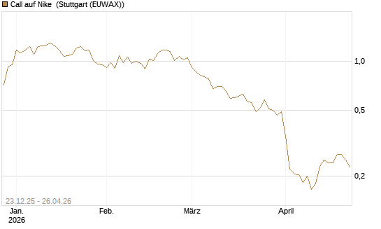 Call auf Nike [Vontobel] Chart