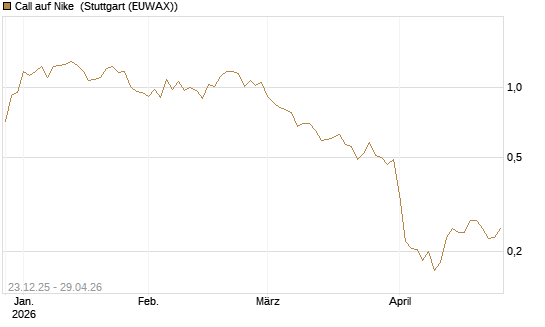 Call auf Nike [Vontobel] Chart