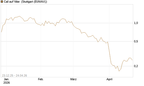 Call auf Nike [Vontobel] Chart