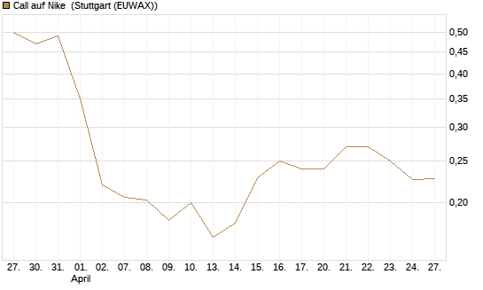 Call auf Nike [Vontobel] Chart