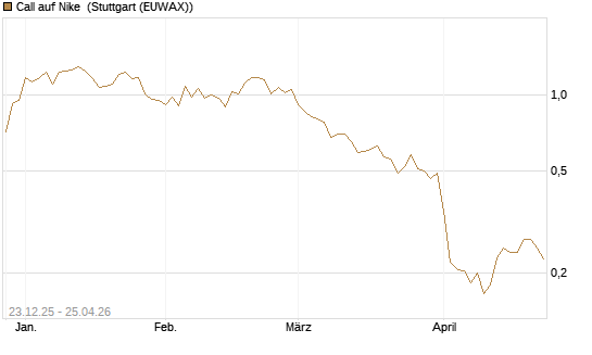 Call auf Nike [Vontobel] Chart