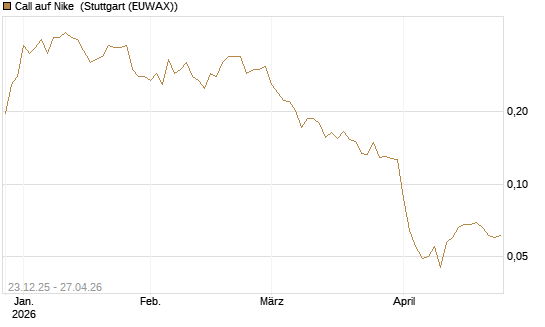 Call auf Nike [Vontobel] Chart