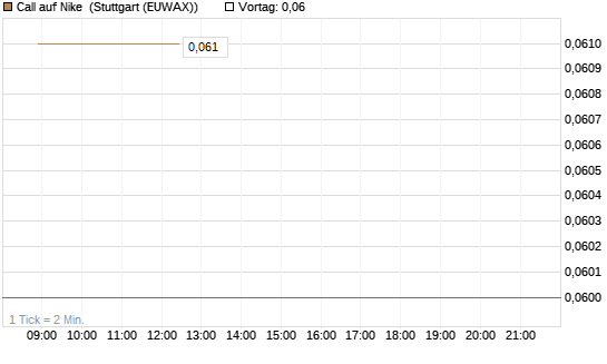 Call auf Nike [Vontobel] Chart