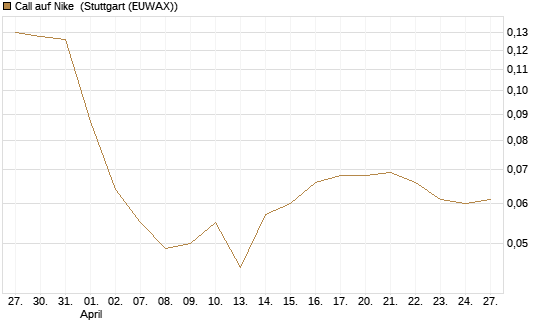 Call auf Nike [Vontobel] Chart