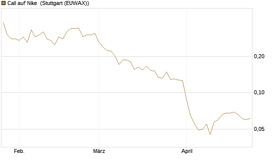 Call auf Nike [Vontobel] Chart