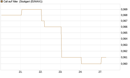 Call auf Nike [Vontobel] Chart