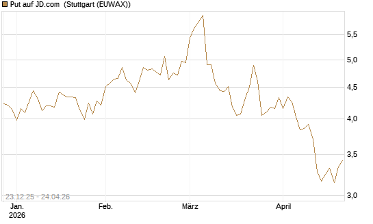 Put auf JD.com [Vontobel] Chart