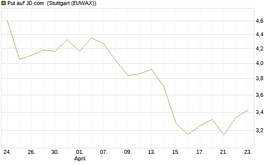 Put auf JD.com [Vontobel] Chart