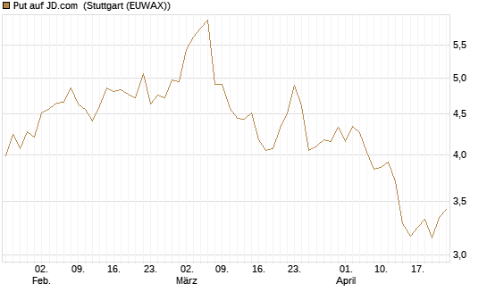Put auf JD.com [Vontobel] Chart