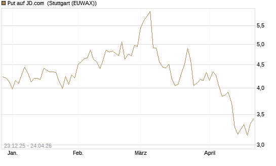 Put auf JD.com [Vontobel] Chart