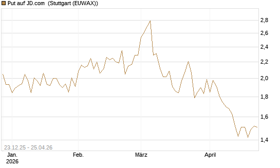 Put auf JD.com [Vontobel] Chart