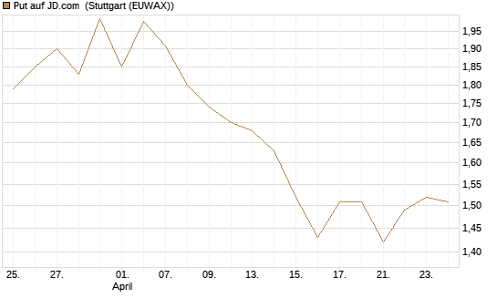 Put auf JD.com [Vontobel] Chart