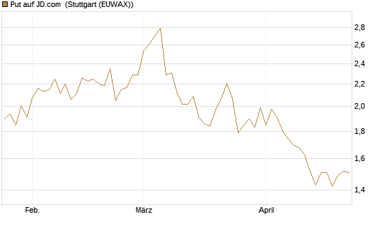 Put auf JD.com [Vontobel] Chart