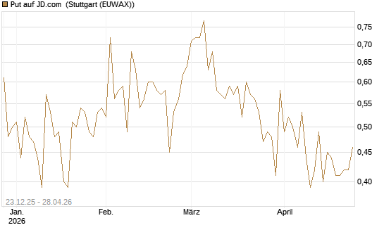 Put auf JD.com [Vontobel] Chart