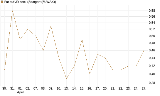 Put auf JD.com [Vontobel] Chart