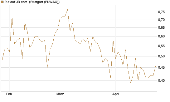 Put auf JD.com [Vontobel] Chart