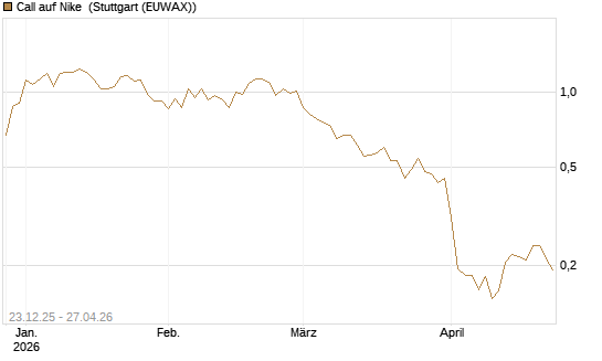 Call auf Nike [Vontobel] Chart