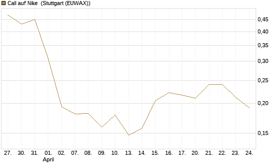 Call auf Nike [Vontobel] Chart