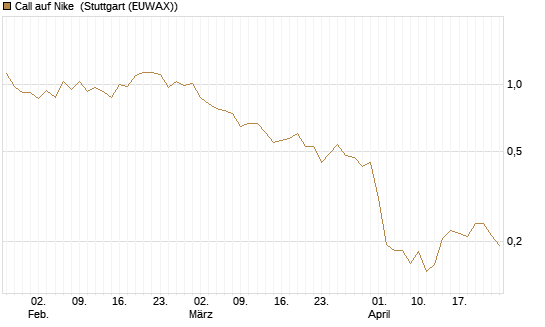 Call auf Nike [Vontobel] Chart