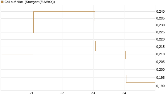 Call auf Nike [Vontobel] Chart