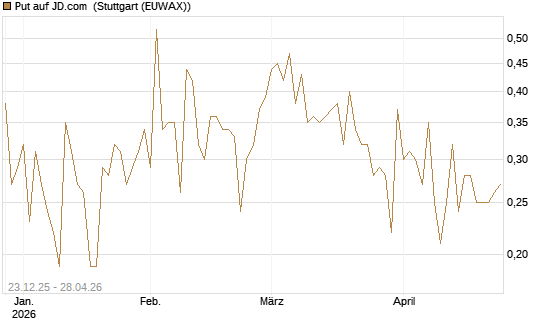 Put auf JD.com [Vontobel] Chart