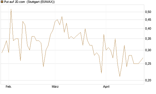 Put auf JD.com [Vontobel] Chart