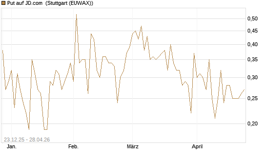 Put auf JD.com [Vontobel] Chart