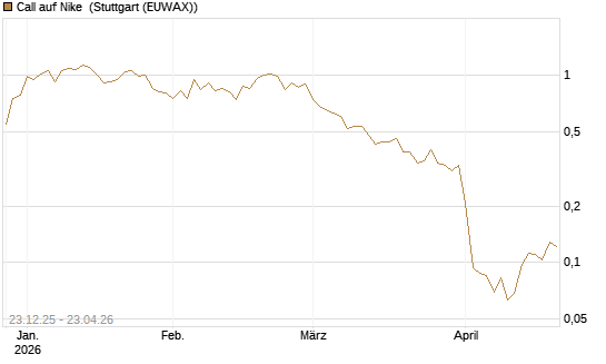 Call auf Nike [Vontobel] Chart