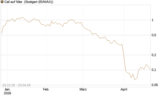 Call auf Nike [Vontobel] Chart