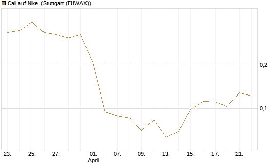 Call auf Nike [Vontobel] Chart