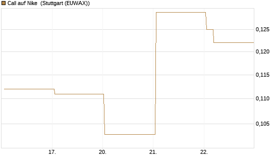 Call auf Nike [Vontobel] Chart