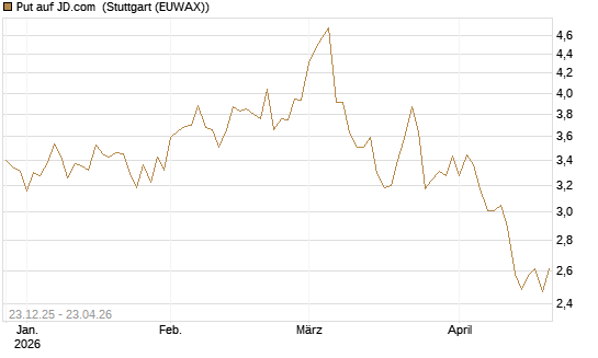 Put auf JD.com [Vontobel] Chart