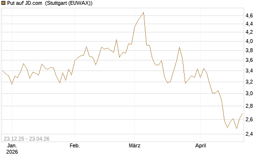 Put auf JD.com [Vontobel] Chart