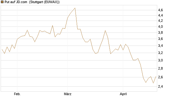 Put auf JD.com [Vontobel] Chart