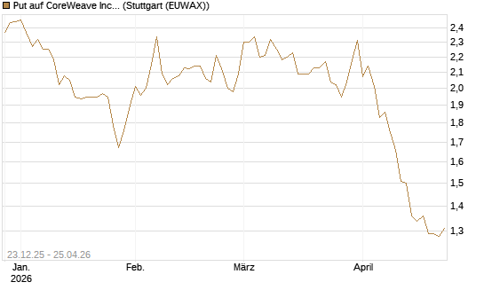 Put auf CoreWeave Inc [Vontobel] Chart