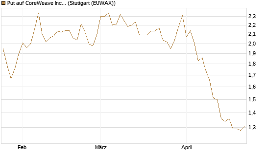 Put auf CoreWeave Inc [Vontobel] Chart